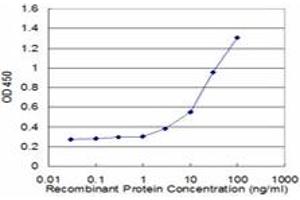 ELISA image for anti-Mitogen-Activated Protein Kinase Kinase Kinase 7 (MAP3K7) (AA 1-579) antibody (ABIN520690)
