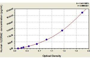 Typical Standard Curve (IL22RA2 ELISA 试剂盒)
