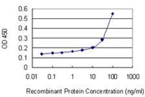 Detection limit for recombinant GST tagged DUX3 is 3 ng/ml as a capture antibody. (DUX3 抗体  (AA 1-95))