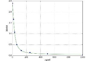 A typical standard curve