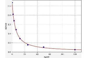 Typical standard curve (Hyaluronic Acid ELISA 试剂盒)