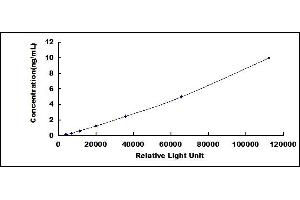 Typical standard curve