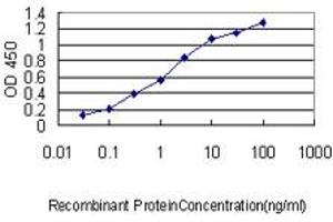 Detection limit for recombinant GST tagged NIFUN is approximately 0.