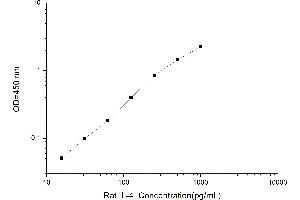 Typical standard curve (IL-4 ELISA 试剂盒)