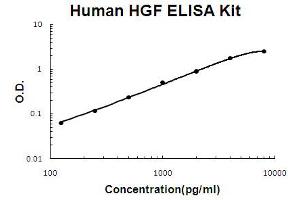 Human HGF Accusignal ELISA Kit Human HGF AccuSignal ELISA Kit standard curve.