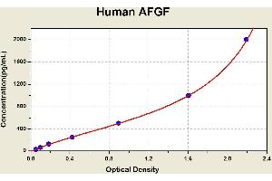 Diagramm of the ELISA kit to detect Human AFGFwith the optical density on the x-axis and the concentration on the y-axis. (FGF1 ELISA 试剂盒)
