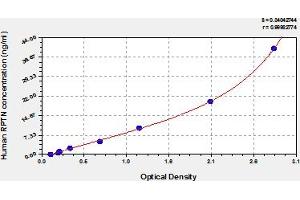 Typical Standard Curve (Repetin ELISA 试剂盒)