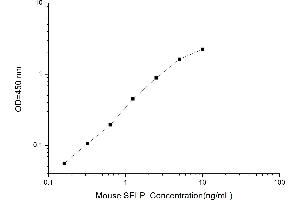 Typical standard curve (P-Selectin ELISA 试剂盒)