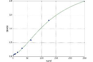 A typical standard curve (Vitamin D-Binding Protein ELISA 试剂盒)