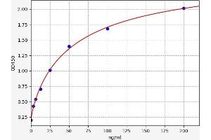 Typical standard curve (IgG ELISA 试剂盒)
