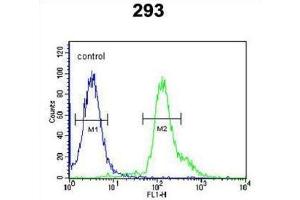 Flow Cytometry (FACS) image for anti-R-Spondin 2 (RSPO2) antibody (ABIN3002286) (RSPO2 抗体)