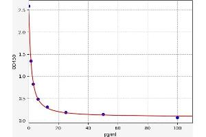 Typical standard curve (Free Thyroxine ELISA 试剂盒)