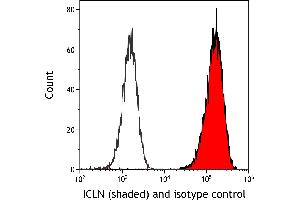 Flow Cytometry (FACS) image for anti-Chloride Channel, Nucleotide-Sensitive, 1A (CLNS1A) (AA 187-237) antibody (ABIN7455042) (CLNS1A 抗体  (AA 187-237))