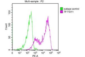 Flow Cytometry (FACS) image for anti-Programmed Cell Death 1 Ligand 2 (PDCD1LG2) (AA 21-118) antibody (ABIN7164680)
