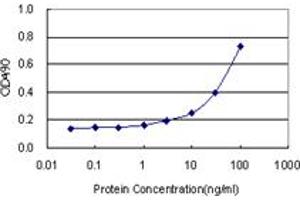 Sandwich ELISA detection sensitivity ranging from 3 ng/mL to 100 ng/mL. (CLDN1 (人) Matched Antibody Pair)