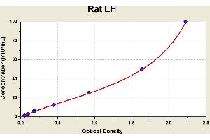 Diagramm of the ELISA kit to detect Rat LHwith the optical density on the x-axis and the concentration on the y-axis. (Luteinizing Hormone ELISA 试剂盒)