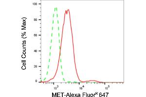 Flow cytometric analysis of MET expression in HepG2 cells using MET antibody (ABIN7799373), 1:2,000). (Recombinant c-MET 抗体)