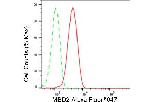Flow cytometric analysis of MBD2 expression in HepG2 cells using MBD2 antibody (ABIN7799386), 1:2,000). (Recombinant MBD2 抗体)