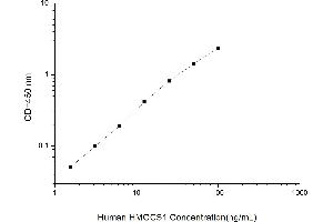 Typical standard curve (HMGCS1 ELISA 试剂盒)