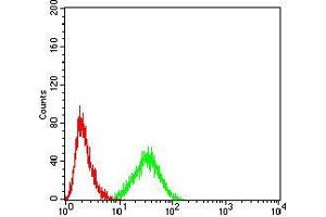 Flow Cytometry (FACS) image for anti-V-Akt Murine Thymoma Viral Oncogene Homolog 1 (AKT1) (AA 1-150) antibody (ABIN5542264)
