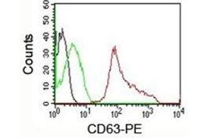 FACS testing of human PBMC: Black=cells alone; Green=isotype control; Red=CD63 antibody PE conjugate (CD63 抗体)
