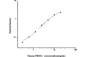 Typical standard curve (PIK3CD ELISA 试剂盒)