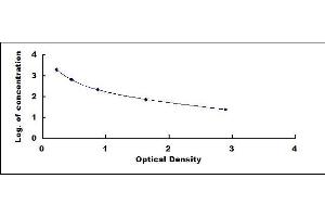 Typical standard curve (APOA1 ELISA 试剂盒)