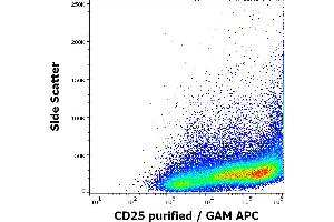 Flow cytometry surface staining pattern of human PHA stimulated peripheral blood mononuclear cells stained using anti-human CD25 (MEM-181) purified antibody (concentration in sample 2 μg/mL) GAM APC.