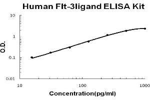 Human Flt-3ligand Accusignal ELISA Kit Human Flt-3ligand AccuSignal ELISA Kit standard curve. (FLT3LG ELISA 试剂盒)