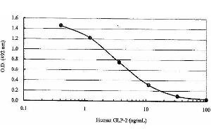 ELISA image for Glucagon-like peptide 2 (GLP-2) ELISA Kit (ABIN956066)