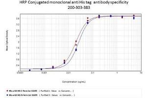ELISA of Mouse anti-6xHIS Tag Antibody. (His Tag 抗体  (HRP))