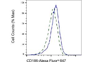 Validation of CD166 knockdown using flow cytometry. (Recombinant CD166 抗体)
