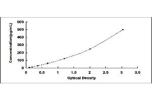 Typical standard curve (LTA ELISA 试剂盒)