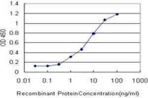 ELISA image for anti-KH-Type Splicing Regulatory Protein (KHSRP) (AA 151-239) antibody (ABIN522037)