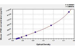 Typical Standard Curve (IFNE ELISA 试剂盒)