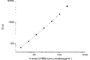 Typical standard curve (LILRB4 CLIA Kit)