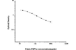 Typical standard curve (6-Keto-Prostaglandin F1A ELISA 试剂盒)