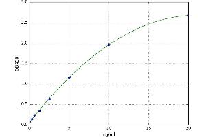 A typical standard curve (P-Selectin ELISA 试剂盒)