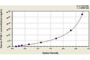 Coagulation Factor XIII, A1 Polypeptide (F13A1) ELISA Kit