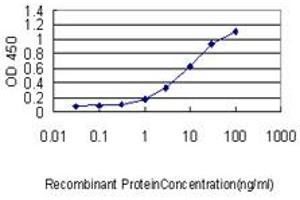 Detection limit for recombinant GST tagged NFATC2IP is approximately 0.