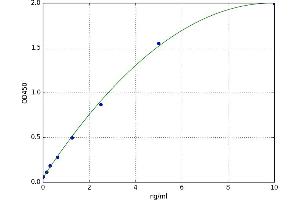A typical standard curve (PSTK ELISA 试剂盒)