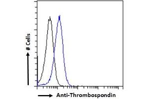 ABIN1781811 Flow cytometric analysis of paraformaldehyde fixed A431 cells (blue line), permeabilized with 0. (Thrombospondin 1 抗体  (N-Term))