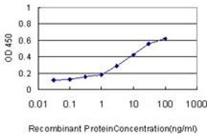 ELISA image for anti-RAB9A, Member RAS Oncogene Family (RAB9A) (AA 17-115) antibody (ABIN564041)