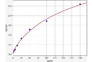 Typical standard curve (C9 ELISA 试剂盒)