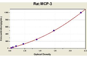 Diagramm of the ELISA kit to detect Rat MCP-3with the optical density on the x-axis and the concentration on the y-axis. (CCL7 ELISA 试剂盒)