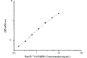 Typical standard curve (FLT1 ELISA 试剂盒)