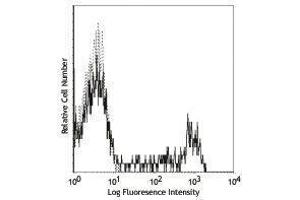 Flow Cytometry (FACS) image for anti-CD8a Molecule (CD8A) antibody (FITC) (ABIN2661843) (CD8 alpha 抗体  (FITC))