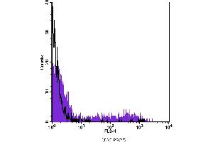 Flow Cytometry (FACS) image for anti-Membrane-Spanning 4-Domains, Subfamily A, Member 1 (MS4A1) antibody (PE-Cy5) (ABIN2144364) (CD20 抗体  (PE-Cy5))