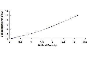 Typical standard curve (Arc ELISA 试剂盒)