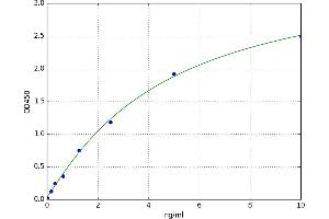 A typical standard curve (GRAP2 ELISA 试剂盒)